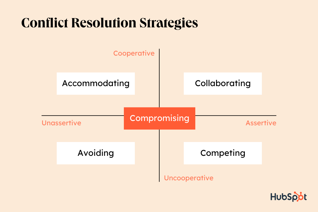 problem solving and conflict resolution skills
